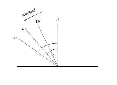 鏡頭與涂層法線角度的變化