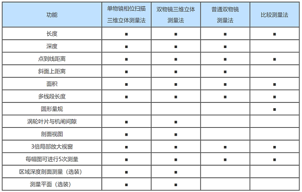 不同類(lèi)型工業(yè)內(nèi)窺鏡的性能比較