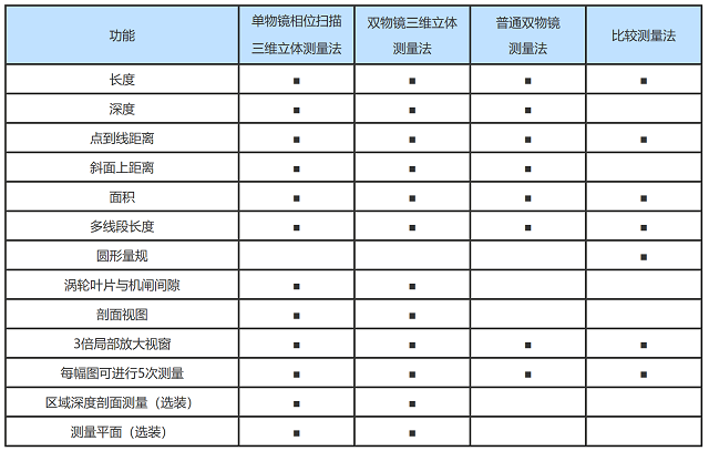 工業(yè)內(nèi)窺鏡的測(cè)量參數(shù)