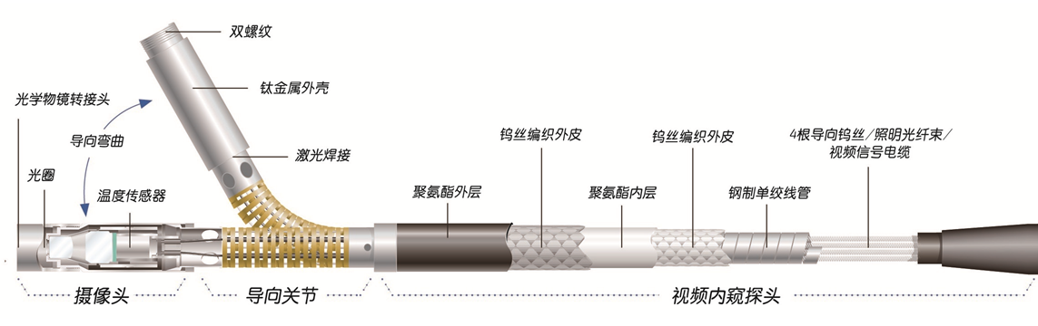 美國韋林工業(yè)內(nèi)窺鏡的工藝材料及防護性能介紹